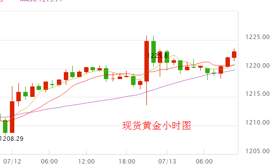 現貨黃金走勢圖