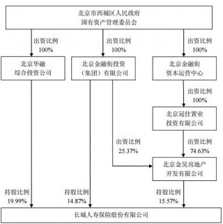 長城人壽難掩業績下滑 小股東完美世界清倉撤退