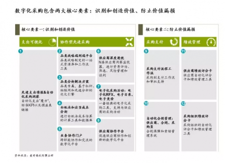數(shù)字化采購開啟價值增長新時代