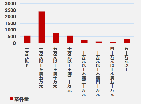 去年信用卡詐騙案上萬起 惡意透支3個月可判刑