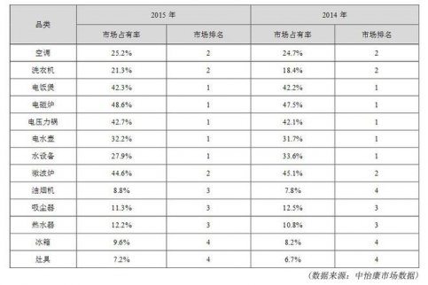 最新上市公司價值剖析: 美的估值2700億？