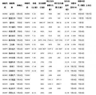 7月14日新股申購一覽表