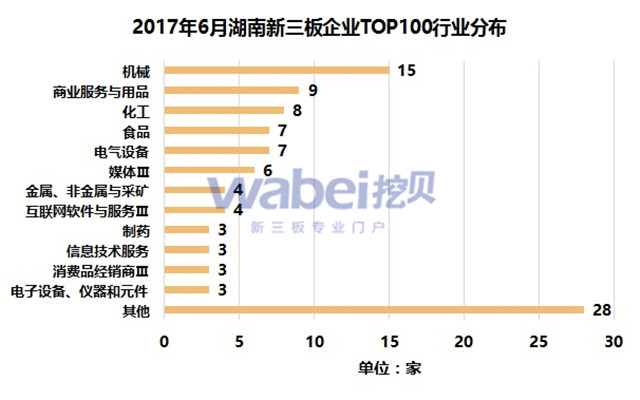 2017年6月湖南新三板企業TOP100行業分布（挖貝新三板研究院制圖）