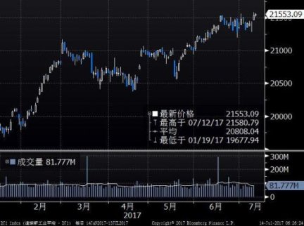 美股道指又創新高 金融股領漲標普500指數