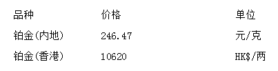 周大福鉑金價格