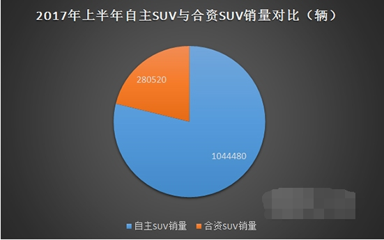 自主SUV與合資SUV銷量對比