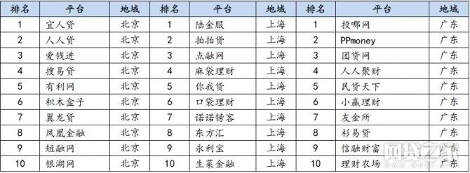 2017年P(guān)2P平臺北上廣前十名