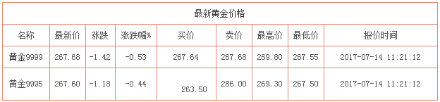 黃金價格走勢分析
