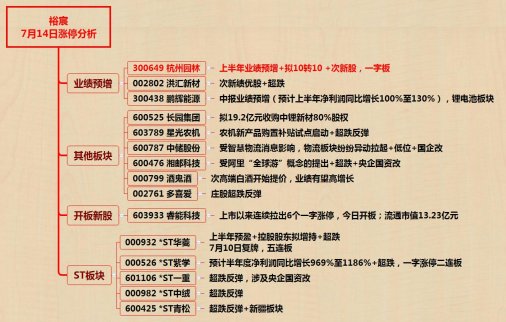 我發現了當前市場的終極秘密！--7月14日漲停分析