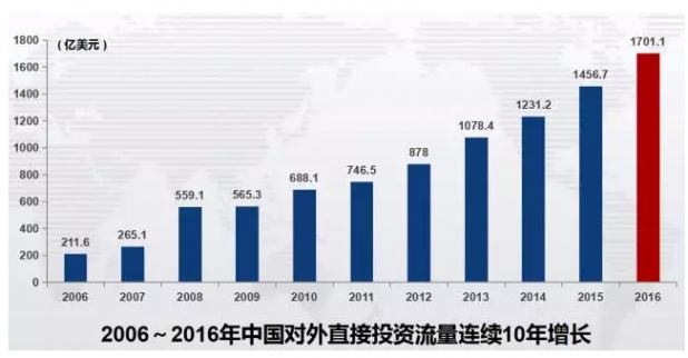 CCG發(fā)布《2016-2017年中國企業(yè)對外投資十大趨勢》