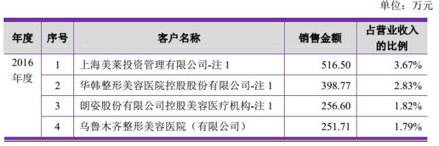 圖片來源：愛美客技術發展股份有限公司招股書截圖