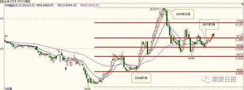 從上圖我們可以看出，從2016的12月份到2017年7月中旬，硅錳期貨主力合約運(yùn)行區(qū)間一直很好的保持在5500-7366寬幅震蕩區(qū)間之中。其中反復(fù)大幅度的震蕩了6-7個(gè)回合，在5月份合約進(jìn)入交割月后，因?yàn)楸瓶招星椋罡叱霈F(xiàn)過(guò)7366的價(jià)格。