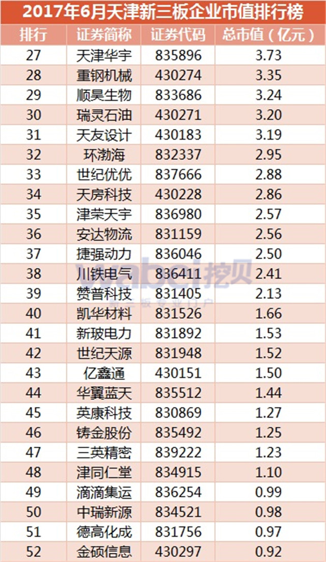 2017年6月天津新三板企業市值排行榜（挖貝新三板研究院制圖）2