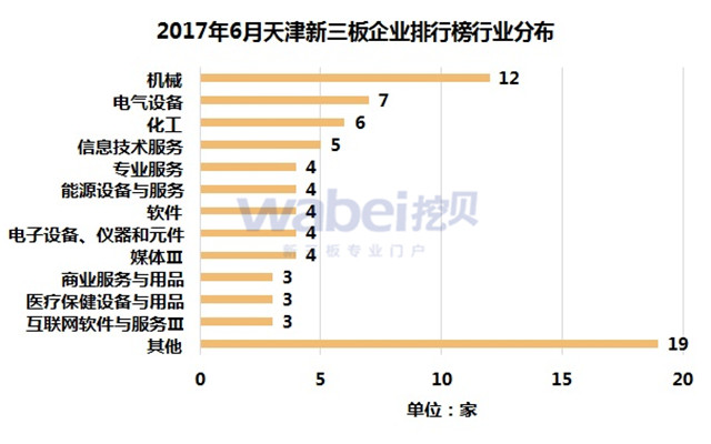 2017年6月天津新三板企業排行榜行業分布（挖貝新三板研究院制圖）