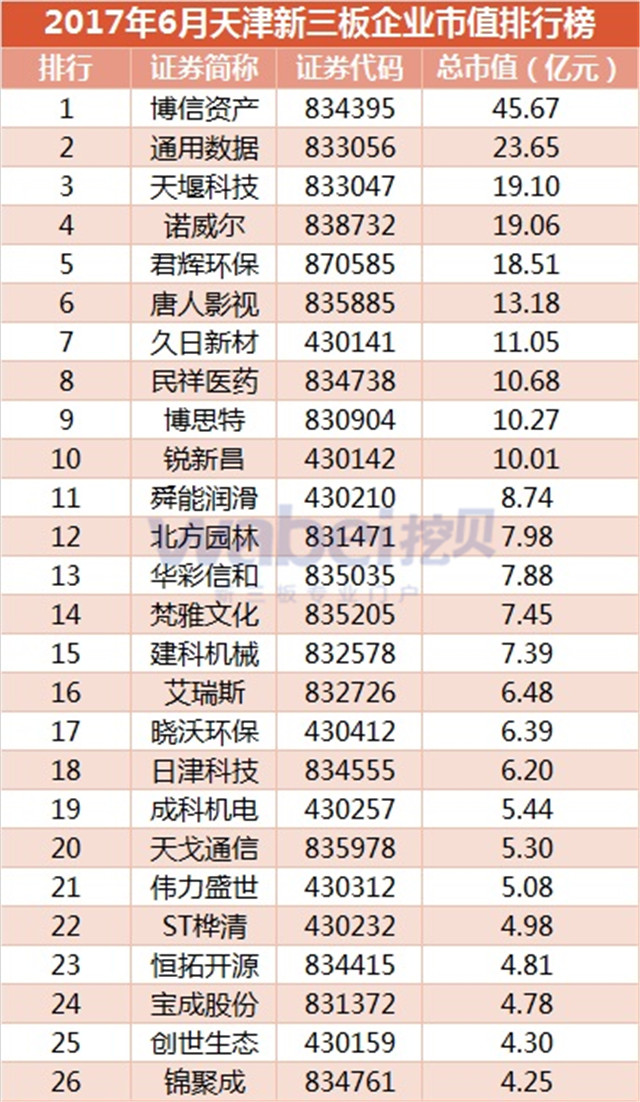 2017年6月天津新三板企業市值排行榜（挖貝新三板研究院制圖）1