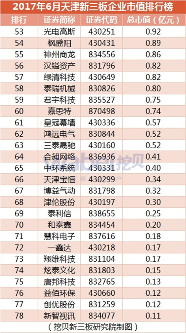 2017年6月天津新三板企業市值排行榜（挖貝新三板研究院制圖）3