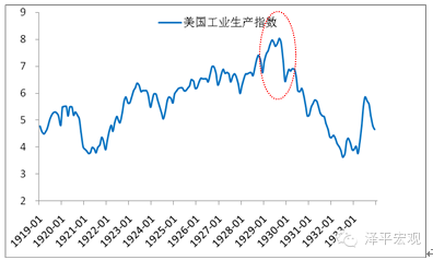 圖 2 美國工業生產指數下滑 　　數據來源：國泰君安證券研究、國家統計局、WIND、CEIC
