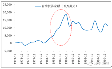 　圖 6 臺灣貿易余額上升 　　數據來源：國泰君安證券研究、國家統計局、WIND、CEIC