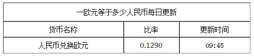 1歐元兌換多少人民幣