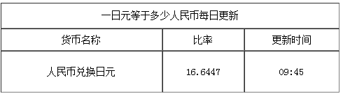 1元人民幣等于多少日元