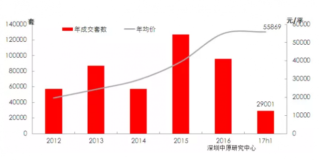 二手市場半年報：上半年二手住宅成交量不足去年全年3成