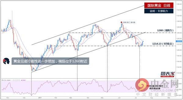 美聯儲加息或擱淺 黃金多頭起來“嗨”！