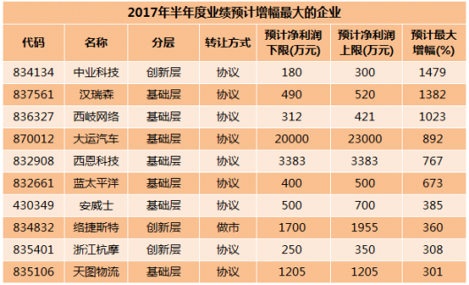47家新三板公司預(yù)告上半年業(yè)績，僅6家預(yù)減，最高預(yù)增15倍！
