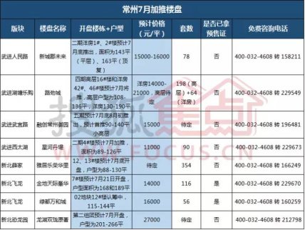 常州：7個新地塊有動靜 將加推8盤千套房源