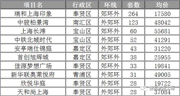 上海：房價三連跌 上周新房均價4.4萬/平