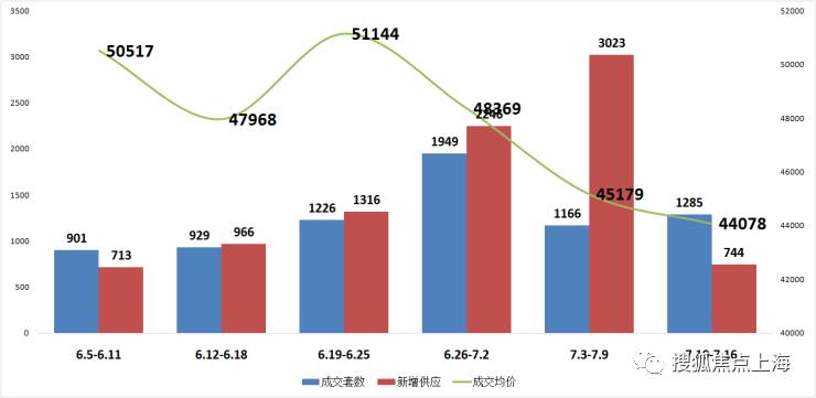 上海：房價三連跌 上周新房均價4.4萬/平