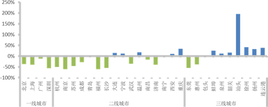重點城市在2017年調整貸款利率