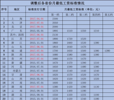 2017年全國各地最低工資標準 11省市上調最低工資
