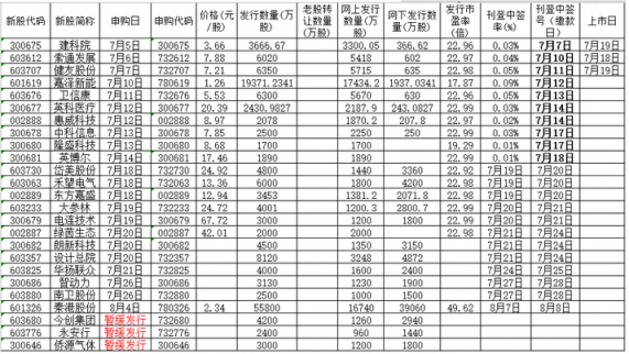 7月18日新股申購一覽表