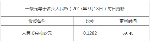 1歐元兌換多少人民幣
