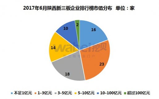 新三板最新消息 2017年6月陜西新三板企業市值排行榜發布