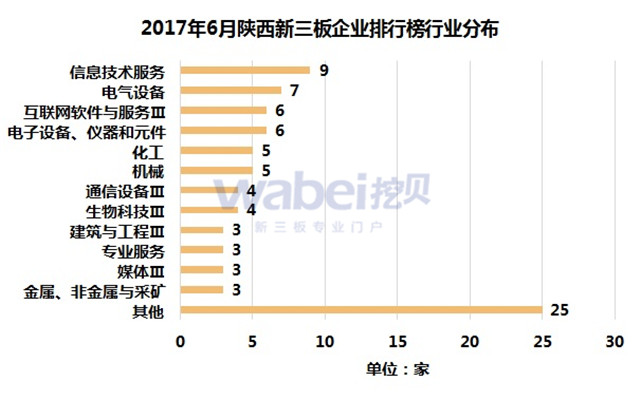 2017年6月陜西新三板企業排行榜行業分布（挖貝新三板研究院制圖）