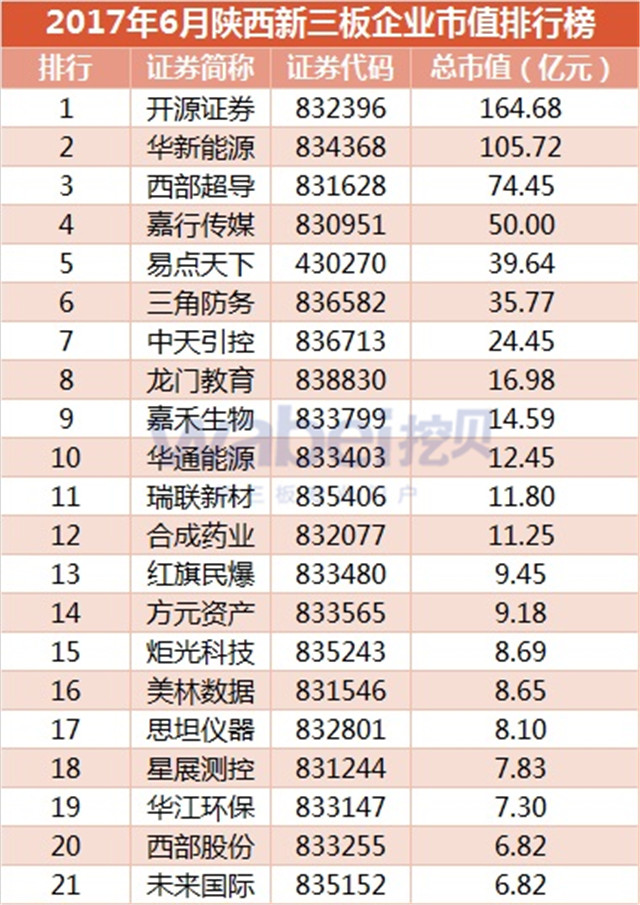 2017年6月陜西新三板企業市值排行榜（挖貝新三板研究院制圖）1