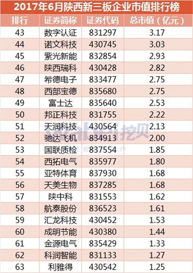 2017年6月陜西新三板企業市值排行榜（挖貝新三板研究院制圖）3