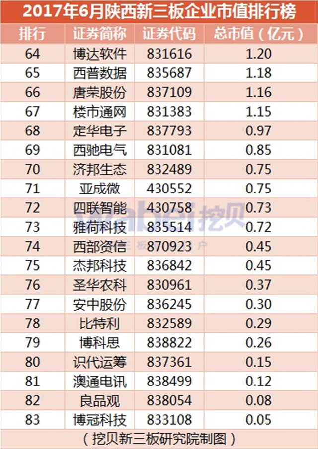 2017年6月陜西新三板企業市值排行榜（挖貝新三板研究院制圖）4