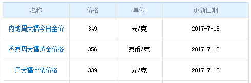 周大福黃金今日金價