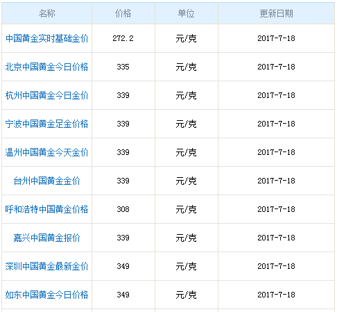 中國黃金價格今天多少一克