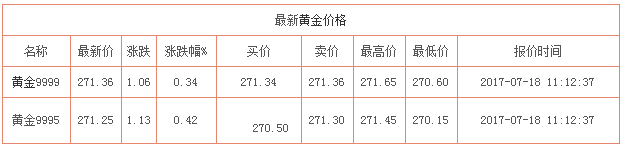 最新黃金價格走勢