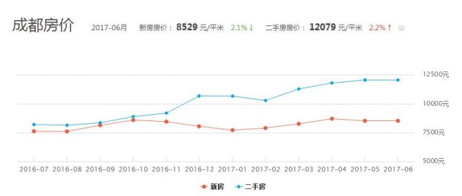 成都房價走勢最新消息：成都二手房7月掛牌均價漲至9945元/平米