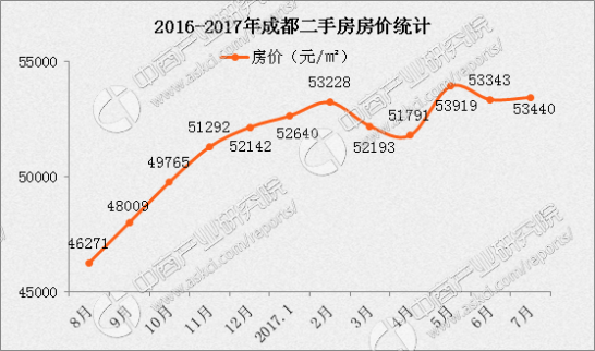 成都最新房價：各區市縣房價排名分析（附最新限貸限購政策）