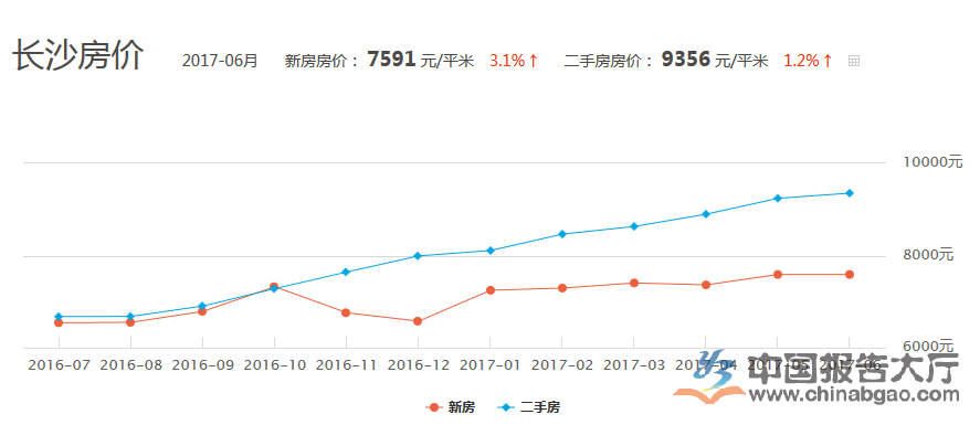 長沙房價(jià)走勢(shì)分析