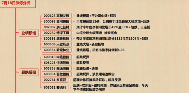 7月18日股市漲停股票分析：漲停個股一覽