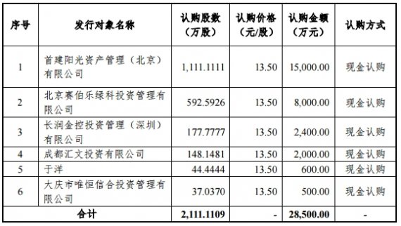 國創科視停止股票發行，或引入國資投資者