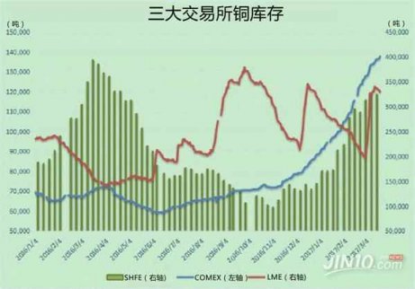 全球三大交易所銅庫存下降或對銅價起支撐作用？