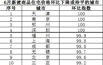 北上深房價全面下跌 7月全國樓市分化