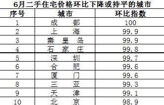 北上深房價全面下跌 7月全國樓市分化